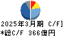 NTN キャッシュフロー計算書 2025年3月期 NTN キャッシュフロー計算書 2025年3月期