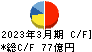 ＡＺ－ＣＯＭ丸和ホールディングス キャッシュフロー計算書 2023年3月期