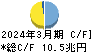 ゆうちょ銀行 キャッシュフロー計算書 2024年3月期