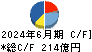 ライオン キャッシュフロー計算書 2024年6月期