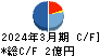 キャリアインデックス キャッシュフロー計算書 2024年3月期