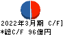 文化シヤッター キャッシュフロー計算書 2022年3月期