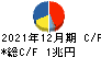 本田技研工業 キャッシュフロー計算書 2021年12月期