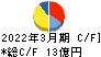 藤田エンジニアリング キャッシュフロー計算書 2022年3月期