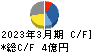 日本一ソフトウェア キャッシュフロー計算書 2023年3月期