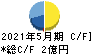 エムビーエス キャッシュフロー計算書 2021年5月期