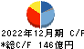 サンデン キャッシュフロー計算書 2022年12月期