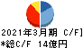 日本伸銅 キャッシュフロー計算書 2021年3月期