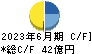 高島 キャッシュフロー計算書 2023年6月期