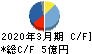 日本一ソフトウェア キャッシュフロー計算書 2020年3月期