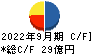 日本食品化工 キャッシュフロー計算書 2022年9月期