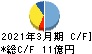 阪神内燃機工業 キャッシュフロー計算書 2021年3月期