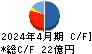 日本ハウスホールディングス キャッシュフロー計算書 2024年4月期