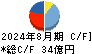 ライトオン キャッシュフロー計算書 2024年8月期 ライトオン キャッシュフロー計算書 2024年8月期