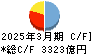 東邦銀行 キャッシュフロー計算書 2025年3月期 東邦銀行 キャッシュフロー計算書 2025年3月期