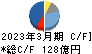 フジテック キャッシュフロー計算書 2023年3月期