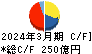 日本空港ビルデング キャッシュフロー計算書 2024年3月期