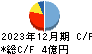 アイサンテクノロジー キャッシュフロー計算書 2023年12月期