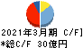 三菱化工機 キャッシュフロー計算書 2021年3月期