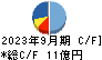 クロス・マーケティンググループ キャッシュフロー計算書 2023年9月期