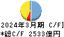 武蔵野銀行 キャッシュフロー計算書 2024年3月期