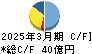 日本コンクリート工業 キャッシュフロー計算書 2025年3月期 日本コンクリート工業 キャッシュフロー計算書 2025年3月期