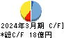 アイロムグループ キャッシュフロー計算書 2024年3月期