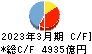 ちゅうぎんフィナンシャルグループ キャッシュフロー計算書 2023年3月期
