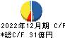 シーユーシー キャッシュフロー計算書 2022年12月期