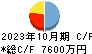 トラース・オン・プロダクト キャッシュフロー計算書 2023年10月期
