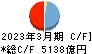 京葉銀行 キャッシュフロー計算書 2023年3月期