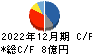 ズーム キャッシュフロー計算書 2022年12月期