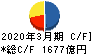 みずほリース キャッシュフロー計算書 2020年3月期