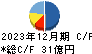 トーヨーカネツ キャッシュフロー計算書 2023年12月期