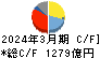 三菱自動車工業 キャッシュフロー計算書 2024年3月期