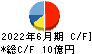 システムサポート キャッシュフロー計算書 2022年6月期