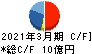 ヤマックス キャッシュフロー計算書 2021年3月期