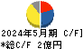 メディカルネット キャッシュフロー計算書 2024年5月期