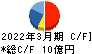 西菱電機 キャッシュフロー計算書 2022年3月期