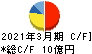 日本鋳鉄管 キャッシュフロー計算書 2021年3月期