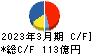 ＴＯＫＡＩホールディングス キャッシュフロー計算書 2023年3月期