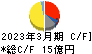 ムロコーポレーション キャッシュフロー計算書 2023年3月期