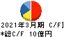 三洋堂ホールディングス キャッシュフロー計算書 2021年3月期