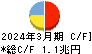 めぶきフィナンシャルグループ キャッシュフロー計算書 2024年3月期