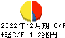 日本電信電話 キャッシュフロー計算書 2022年12月期