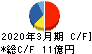 イフジ産業 キャッシュフロー計算書 2020年3月期