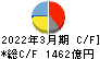 三菱自動車工業 キャッシュフロー計算書 2022年3月期