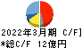 高千穂交易 キャッシュフロー計算書 2022年3月期
