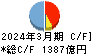 愛媛銀行 キャッシュフロー計算書 2024年3月期