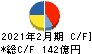 アダストリア キャッシュフロー計算書 2021年2月期